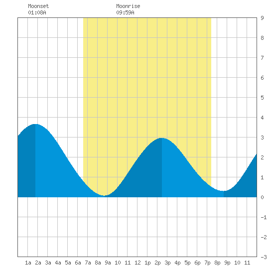 Tide chart for Nacote Creek, U.S. Highway 9 bridge on 2025/04/03