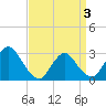 Tide chart for Nacote Creek, U.S. Highway 9 bridge, New Jersey on 2025/04/3