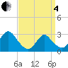 Tide chart for Nacote Creek, U.S. Highway 9 bridge, New Jersey on 2025/04/4