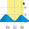 Tide chart for Nacote Creek, U.S. Highway 9 bridge, New Jersey on 2025/04/6