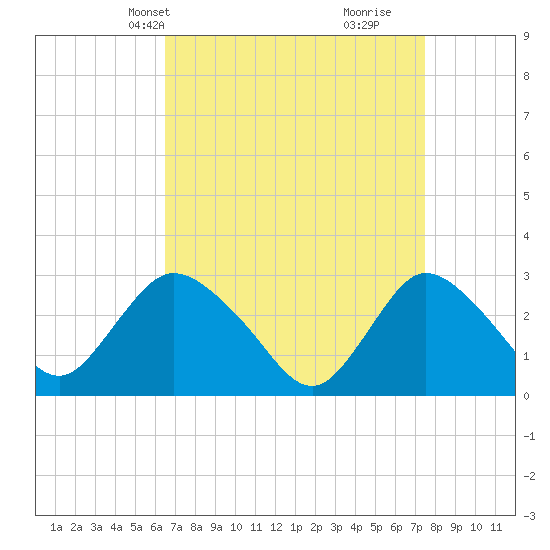 Tide chart for Nacote Creek, U.S. Highway 9 bridge on 2025/04/08