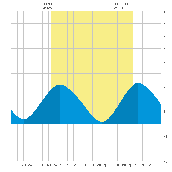 Tide chart for Nacote Creek, U.S. Highway 9 bridge on 2025/04/09