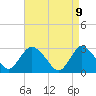 Tide chart for Nacote Creek, U.S. Highway 9 bridge, New Jersey on 2025/04/9