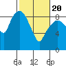 Tide chart for Willapa Bay, Nahcotta, Washington on 2021/02/20