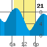 Tide chart for Willapa Bay, Nahcotta, Washington on 2021/02/21