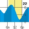 Tide chart for Willapa Bay, Nahcotta, Washington on 2021/02/22