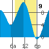 Tide chart for Willapa Bay, Nahcotta, Washington on 2021/02/9