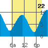 Tide chart for Willapa Bay, Nahcotta, Washington on 2021/05/22