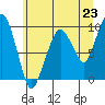 Tide chart for Willapa Bay, Nahcotta, Washington on 2021/06/23