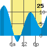 Tide chart for Willapa Bay, Nahcotta, Washington on 2021/06/25