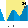 Tide chart for Nahcotta, Washington on 2021/07/20