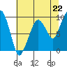 Tide chart for Nahcotta, Washington on 2021/07/22
