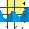 Tide chart for Nahcotta, Washington on 2021/07/4