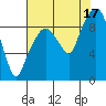 Tide chart for Willapa Bay, Nahcotta, Washington on 2021/08/17