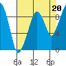 Tide chart for Willapa Bay, Nahcotta, Washington on 2021/08/20