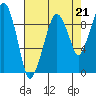 Tide chart for Willapa Bay, Nahcotta, Washington on 2021/08/21