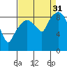 Tide chart for Willapa Bay, Nahcotta, Washington on 2021/08/31