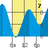 Tide chart for Willapa Bay, Nahcotta, Washington on 2021/08/7