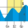Tide chart for Willapa Bay, Nahcotta, Washington on 2021/09/1