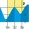 Tide chart for Willapa Bay, Nahcotta, Washington on 2021/09/2