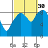 Tide chart for Willapa Bay, Nahcotta, Washington on 2021/09/30