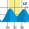 Tide chart for Nahcotta, Washington on 2021/11/12