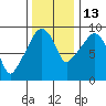 Tide chart for Nahcotta, Washington on 2021/11/13