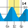 Tide chart for Nahcotta, Washington on 2021/11/14