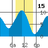 Tide chart for Willapa Bay, Nahcotta, Washington on 2021/12/15