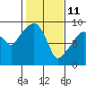 Tide chart for Willapa Bay, Nahcotta, Washington on 2022/02/11