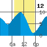 Tide chart for Willapa Bay, Nahcotta, Washington on 2022/02/12