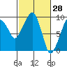 Tide chart for Willapa Bay, Nahcotta, Washington on 2022/02/28