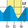 Tide chart for Willapa Bay, Nahcotta, Washington on 2022/03/12