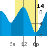 Tide chart for Willapa Bay, Nahcotta, Washington on 2022/03/14