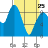 Tide chart for Willapa Bay, Nahcotta, Washington on 2022/03/25
