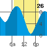 Tide chart for Willapa Bay, Nahcotta, Washington on 2022/03/26