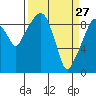 Tide chart for Willapa Bay, Nahcotta, Washington on 2022/03/27