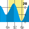 Tide chart for Willapa Bay, Nahcotta, Washington on 2022/03/28