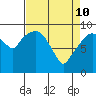 Tide chart for Willapa Bay, Nahcotta, Washington on 2022/04/10