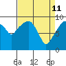 Tide chart for Willapa Bay, Nahcotta, Washington on 2022/04/11