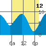 Tide chart for Willapa Bay, Nahcotta, Washington on 2022/04/12