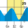 Tide chart for Willapa Bay, Nahcotta, Washington on 2022/04/25