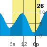 Tide chart for Willapa Bay, Nahcotta, Washington on 2022/04/26