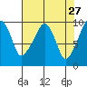 Tide chart for Willapa Bay, Nahcotta, Washington on 2022/04/27