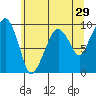 Tide chart for Willapa Bay, Nahcotta, Washington on 2022/05/29