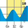 Tide chart for Nahcotta, Washington on 2022/06/10