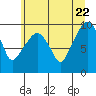 Tide chart for Nahcotta, Washington on 2022/06/22