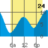 Tide chart for Nahcotta, Washington on 2022/06/24