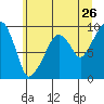 Tide chart for Nahcotta, Washington on 2022/06/26