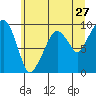 Tide chart for Nahcotta, Washington on 2022/06/27